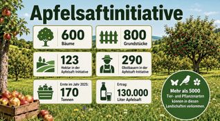 Die Zahlen der Apfelsftinitiative.